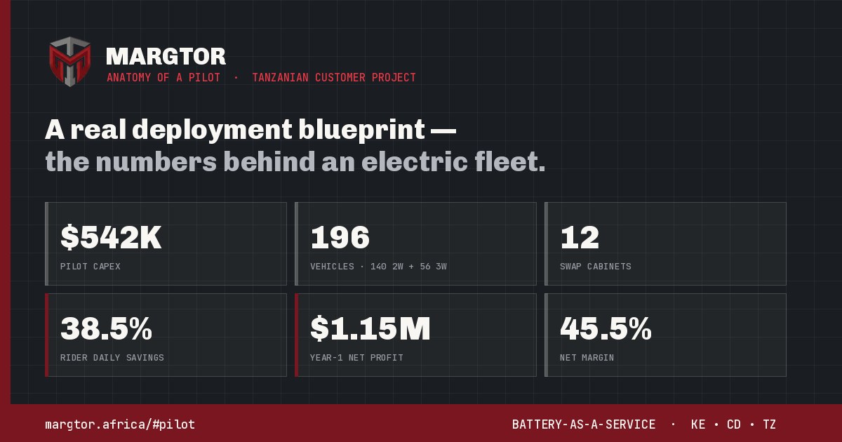 MargTor pilot economics card: $542K CapEx, 196 vehicles, 12 swap cabinets, 38.5% rider daily savings, $1.15M year-1 net profit, 45.5% net margin.